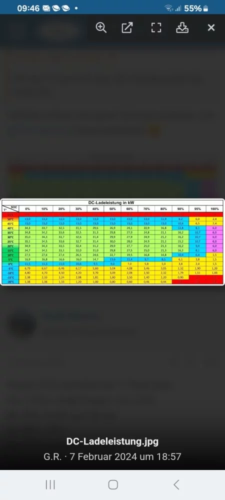 Dacia Spring DC Ladeleistung Diagramm.webp