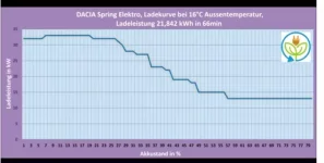 AKKU Zustand Ladeverlauf möglich WISSEN.webp